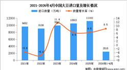 2026年1-4月中国大豆进口数据统计分析：进口量同比增长8.5%