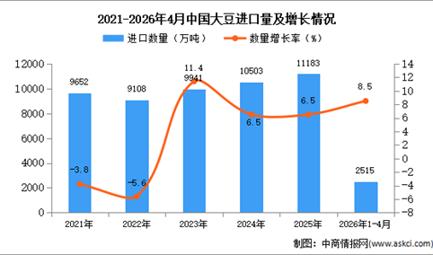 2026年1-4月中国大豆进口数据统计分析：进口量同比增长8.5%