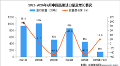 2026年1-4月中国高粱进口数据统计分析：进口量156万吨