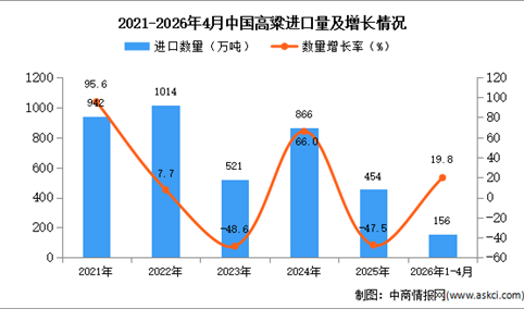2026年1-4月中国高粱进口数据统计分析：进口量156万吨