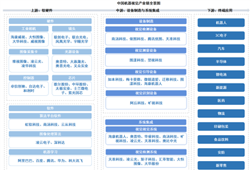 2026年中国机器视觉产业链图谱及投资布局分析（附产业链全景图）