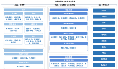 2026年中国机器视觉产业链图谱及投资布局分析（附产业链全景图）