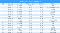 2025年长沙A股上市公司营业收入排行榜（附榜单）