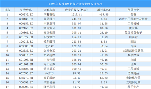 2025年长沙A股上市公司营业收入排行榜（附榜单）