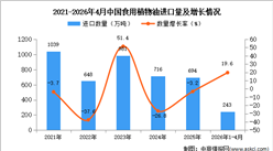 2026年1-4月中国食用植物油进口数据统计分析：进口量增长19.6%