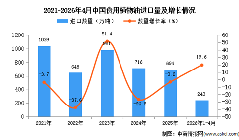 2026年1-4月中国食用植物油进口数据统计分析：进口量增长19.6%