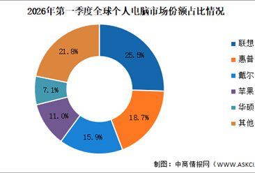 2026年第一季度全球个人电脑(PC)出货量及竞争格局分析（图）