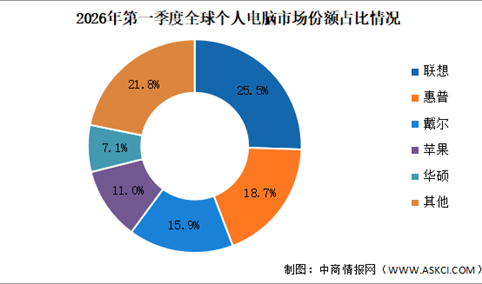 2026年第一季度全球个人电脑(PC)出货量及竞争格局分析（图）