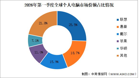 2026年第一季度全球个人电脑(PC)出货量及竞争格局分析（图）