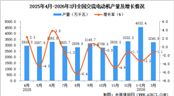 2026年3月全国交流电动机产量数据统计分析