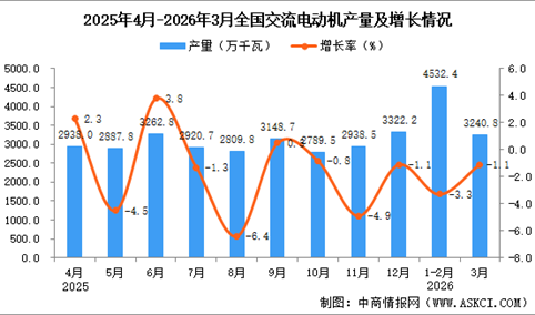 2026年3月全国交流电动机产量数据统计分析