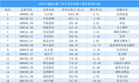 2025年湖北A股上市公司营业收入排行榜TOP100（附榜单）