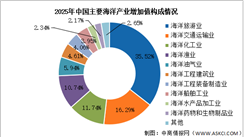 2026年中国海洋经济市场现状及发展前景预测分析（图）