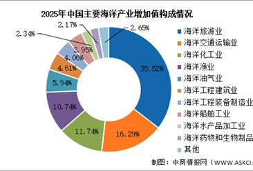 2026年中国海洋经济市场现状及发展前景预测分析（图）