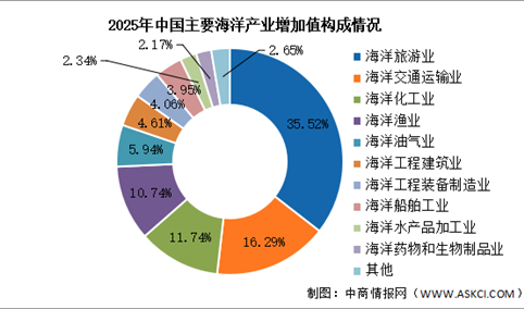 2026年中国海洋经济市场现状及发展前景预测分析（图）