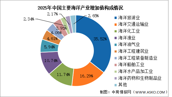 2026年中国海洋经济市场现状及发展前景预测分析（图）