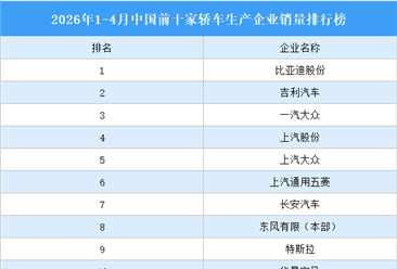 2026年1-4月中国前十家轿车生产企业销量排行榜（附榜单）