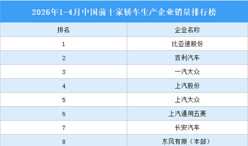 2026年1-4月中国前十家轿车生产企业销量排行榜（附榜单）