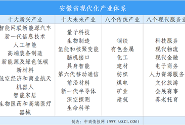 【投资安徽】2026年安徽省重点产业投资全景分析（附重点产业布局、园区分布、投资保障等）