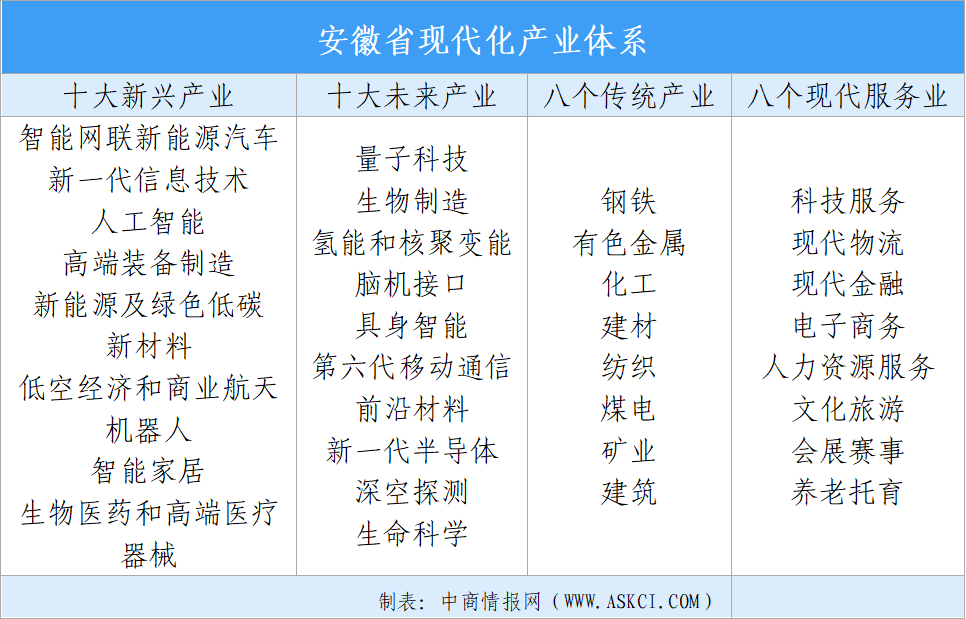 【投资安徽】2026年安徽省重点产业投资全景分析（附重点产业布局、园区分布、投资保障等）