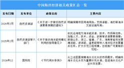 2026年中国海洋经济行业最新政策汇总一览（图）