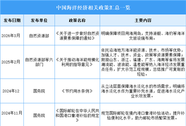 2026年中国海洋经济行业最新政策汇总一览（图）