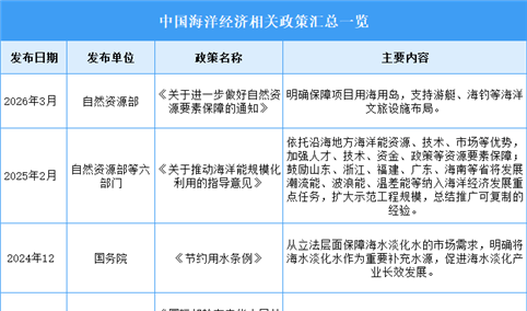 2026年中国海洋经济行业最新政策汇总一览（图）