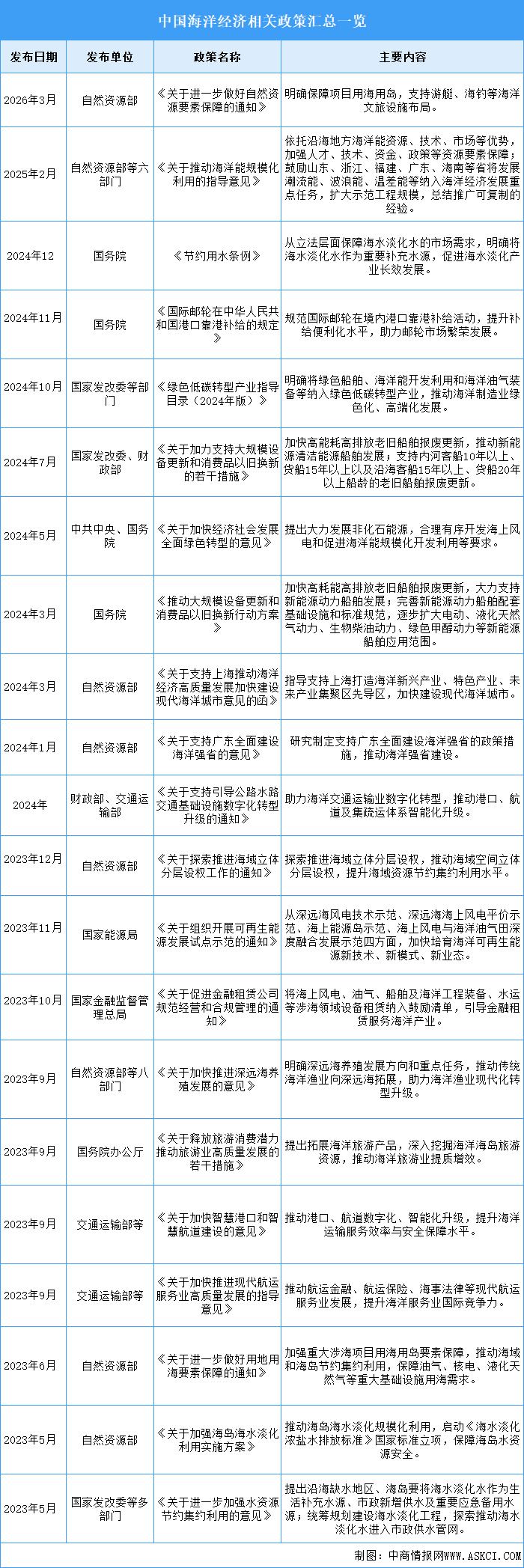 2026年中国海洋经济行业最新政策汇总一览（图）