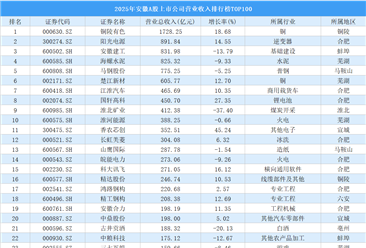 2025年安徽A股上市公司营业收入排行榜TOP100（附榜单）