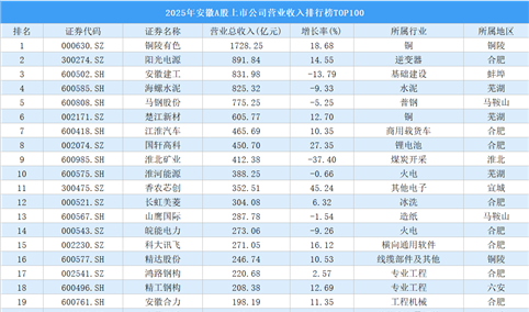 2025年安徽A股上市公司营业收入排行榜TOP100（附榜单）