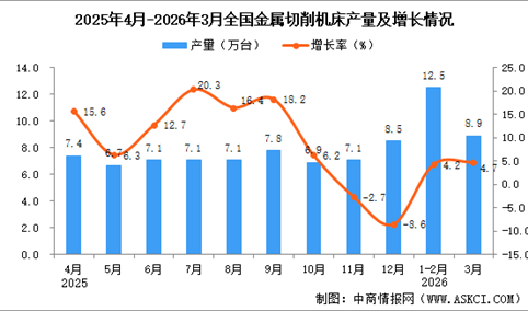 2026年3月全国金属切削机床产量数据统计分析