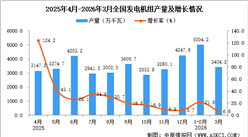 2026年3月全国发电机组产量数据统计分析
