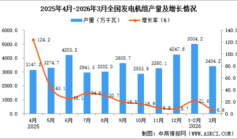 2026年3月全国发电机组产量数据统计分析