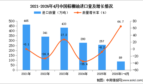 2026年1-4月中国棕榈油进口数据统计分析：进口量89万吨