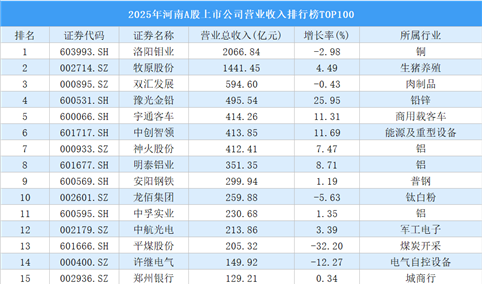 2025年河南A股上市公司营业收入排行榜TOP100（附榜单）