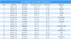 2025年福建A股上市公司营业收入排行榜TOP100（附榜单）