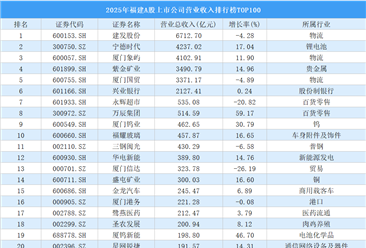 2025年福建A股上市公司营业收入排行榜TOP100（附榜单）