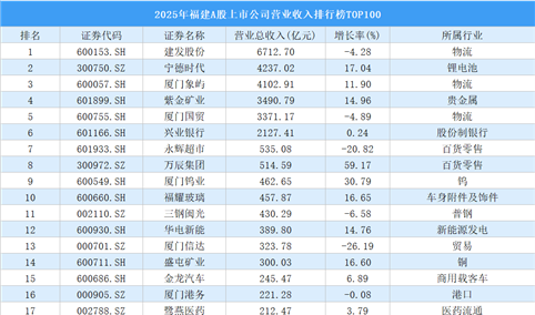 2025年福建A股上市公司营业收入排行榜TOP100（附榜单）