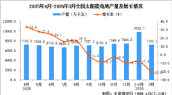 2026年3月全国太阳能电池（光伏电池）产量数据统计分析