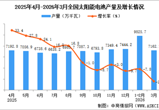 2026年3月全国太阳能电池（光伏电池）产量数据统计分析