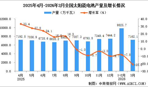 2026年3月全国太阳能电池（光伏电池）产量数据统计分析