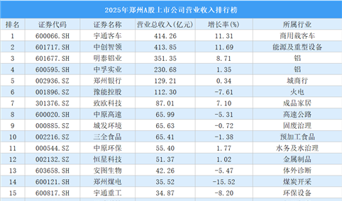 2025年郑州A股上市公司营业收入排行榜（附榜单）
