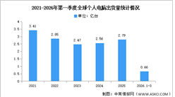 2026年第一季度全球个人电脑(PC)出货量及市场结构分析（图）