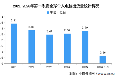 2026年第一季度全球个人电脑(PC)出货量及市场结构分析（图）