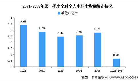 2026年第一季度全球个人电脑(PC)出货量及市场结构分析（图）