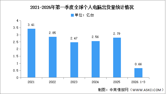 2026年第一季度全球个人电脑(PC)出货量及市场结构分析（图）