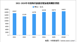2026年中国海洋旅游业及海洋交通运输业增加值预测分析（图）