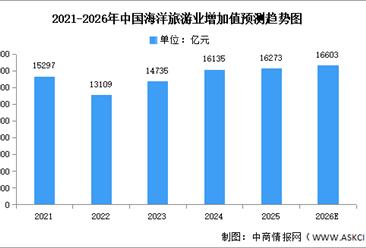 2026年中国海洋旅游业及海洋交通运输业增加值预测分析（图）