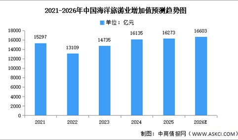 2026年中国海洋旅游业及海洋交通运输业增加值预测分析（图）