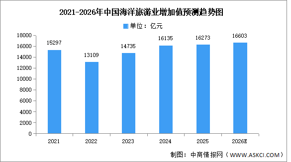2026年中国海洋旅游业及海洋交通运输业增加值预测分析（图）